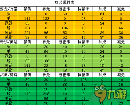 太极熊猫2红色装备经验之谈 六套装备提升实力