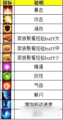 《诛仙手游》头像周围的图标代表什么buff?