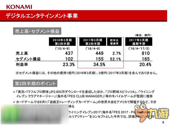 科乐美上半年收入1014亿日元 实况力量棒球下