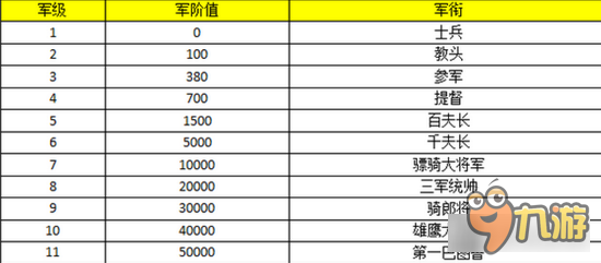 成吉思汗手机版军阶系统 荣誉的象征