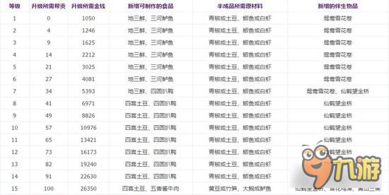 倩女幽魂手游烹饪讲解 各等级需要的费用一览
