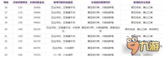 倩女幽魂手游烹饪讲解 各等级需要的费用一览