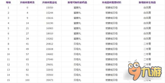 倩女幽魂手游炼药花费讲解 各等级费用一览