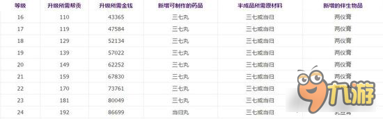 倩女幽魂手游炼药花费讲解 各等级费用一览