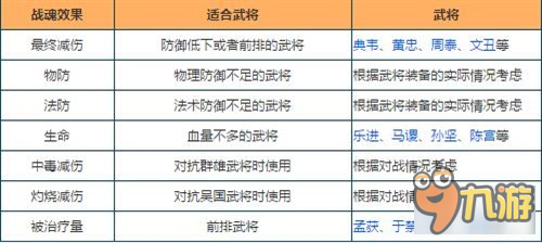 放开那三国2武将战魂佩选择技巧分享
