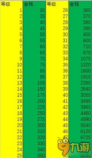 梦幻西游手游孩子技能升级花费及公式