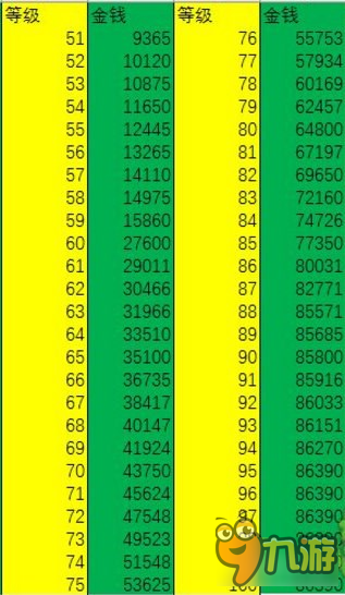 梦幻西游手游孩子技能升级花费及公式