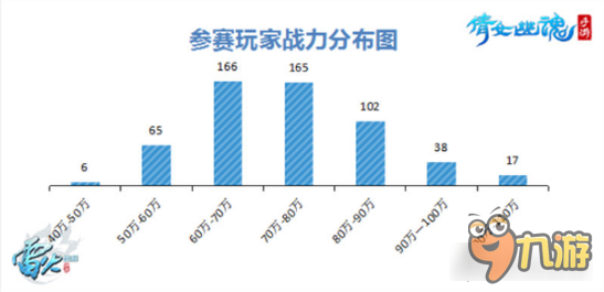 倩女幽魂手游首届跨服明星赛 奶妈成最大热门