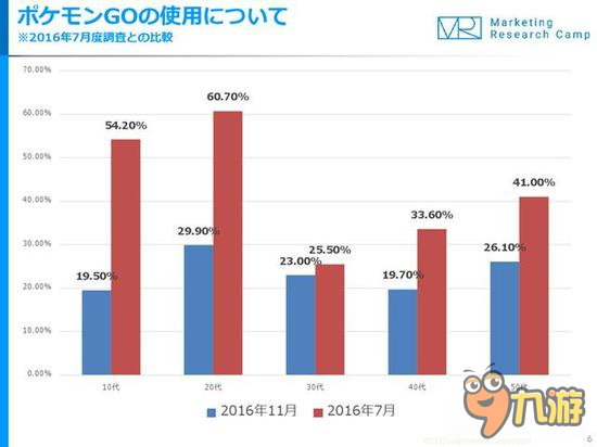 日本精灵宝可梦Go使用率跌至三成 玩家望出新品