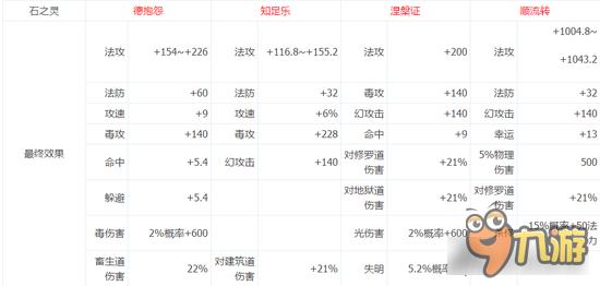 倩女幽魂手游平民医师石之灵 德抱怨有奇效