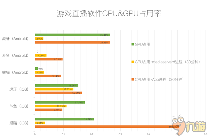 游戲直播哪家強(qiáng)?虎牙、斗魚、熊貓三強(qiáng)App大PK