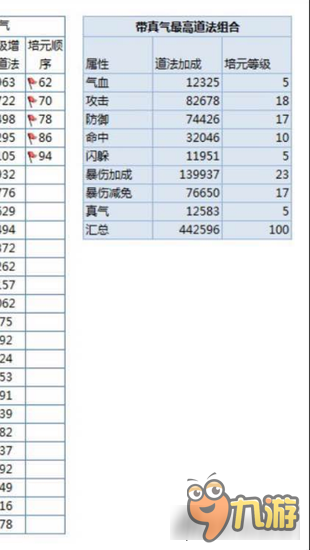诛仙手游培元怎么点 去（带）真气最高道法加点