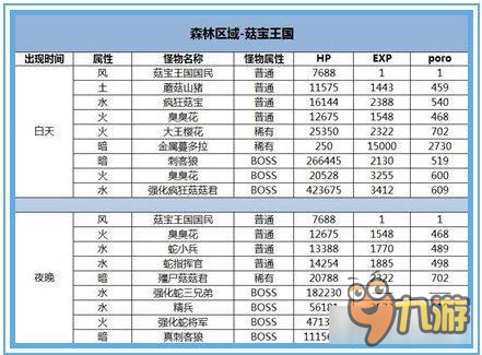 《战斗吧蘑菇君》森林区域怪物位置详解