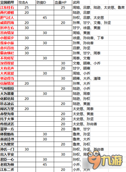 放开那三国2吴国羁绊大全及效果一览图