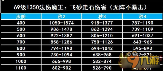 梦幻西游手游飞沙走石新公式 将称霸69级