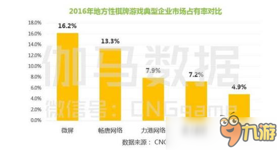 2016棋牌游戏报告:年赚60亿,存在大量优质用户