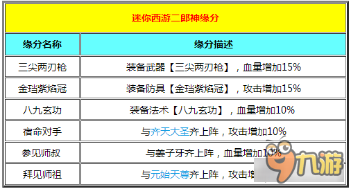 迷你西游二郎神怎么培养 二郎神加点技巧