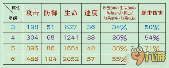 阴阳师手游御魂到底带几星？详解御魂的属性