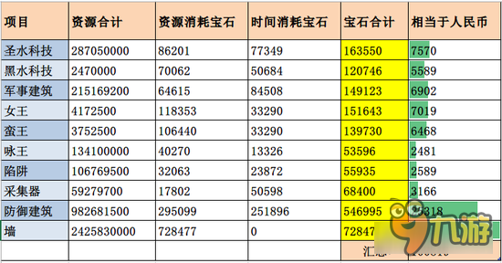 数据告诉你：部落冲突秒满11本到底需要花多少钱