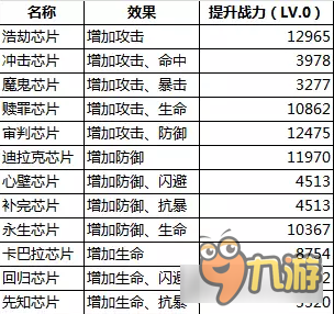 新世纪福音战士OL芯片怎么搭配 战斗力的强大提升