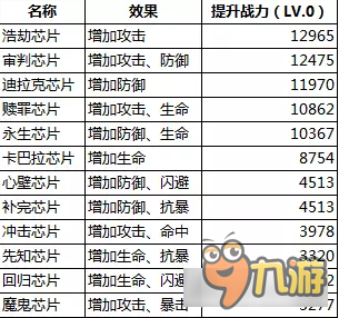 新世纪福音战士OL芯片怎么搭配 战斗力的强大提升