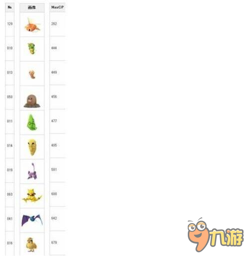 果然是鲤鱼王 精灵宝可梦GO最弱CP精灵排名