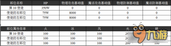 乖离性百万亚瑟王超弩级第十使徒攻略打法