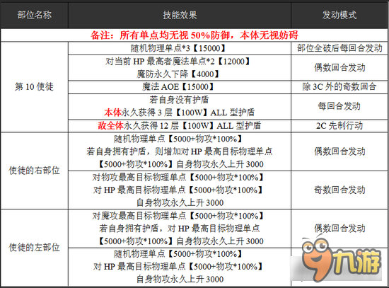 乖离性百万亚瑟王超弩级第十使徒攻略打法