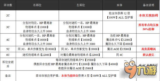 乖离性百万亚瑟王超弩级第十使徒攻略打法