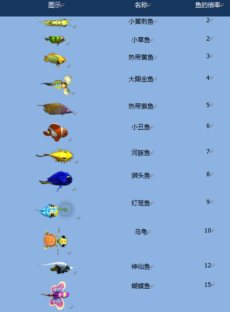 小小的鱼图鉴简单图鉴放置游戏系列适用于热带鱼类爱好者和小孩免费