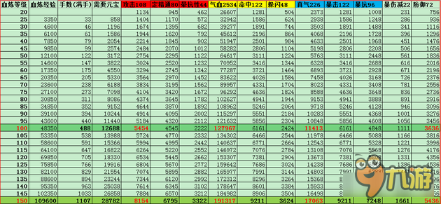 诛仙手游法宝血炼讲解 全区第一法宝等你来创造