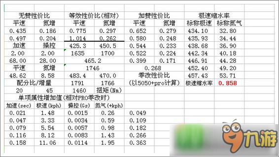 狂野飙车8S级车 Devel Sixteen Prototype改装攻略