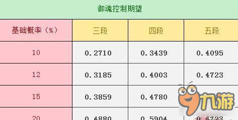 阴阳师控制类御魂多段伤害的实际收益详解