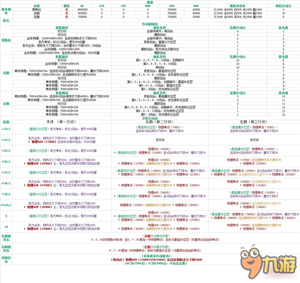 乖离性百万亚瑟王超弩级多拉贡打法攻略