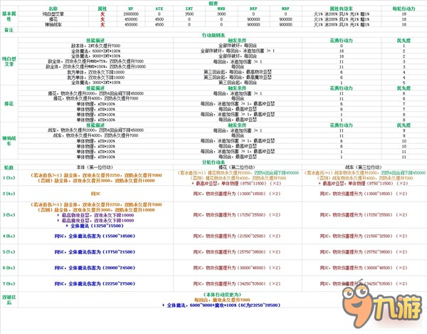 乖离性百万亚瑟王纯白艾菲怎么打 纯白型艾菲攻略