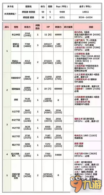 智龙迷城大天狗降临副本通关组合推荐