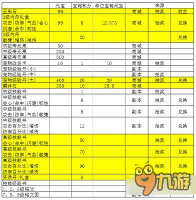 熹妃传关于宠物 所需物品来源以及价格对比