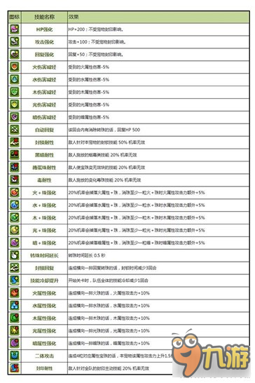 智龙迷城能力觉醒来了,这些还不赶快了解下