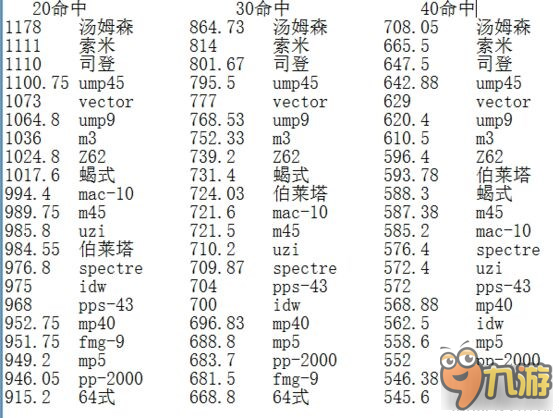 少女前线强力SMG测评 应该如何围绕SMG提升阵容