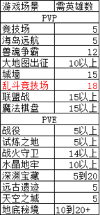 魔法英雄你要养多少个英雄 研究报告之第二篇