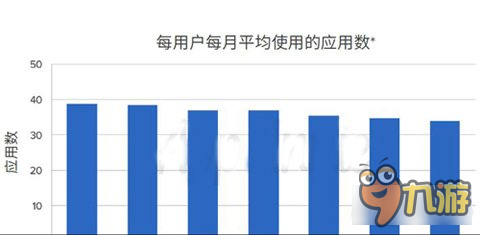 App Annie发布应用市场回顾报告 中国收入破8