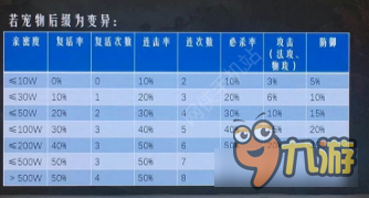 问道手游宠物亲密度加成表 亲密度原来这么强