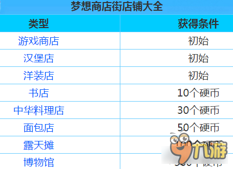 梦想商店街有哪些店铺 新店铺解锁条件