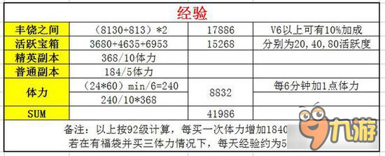 火影忍者手游经验体力战力等数据图表