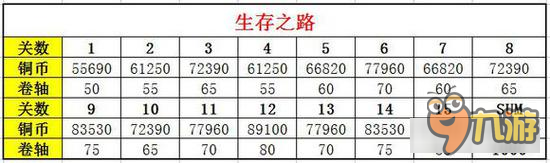 火影忍者手游经验体力战力等数据图表