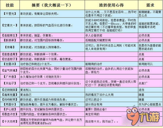 倩女幽魂手游平民奶妈心得 贫乳也有春天