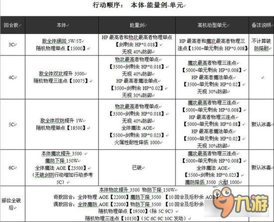 乖离性百万亚瑟王歼灭型欧露娜数据分析