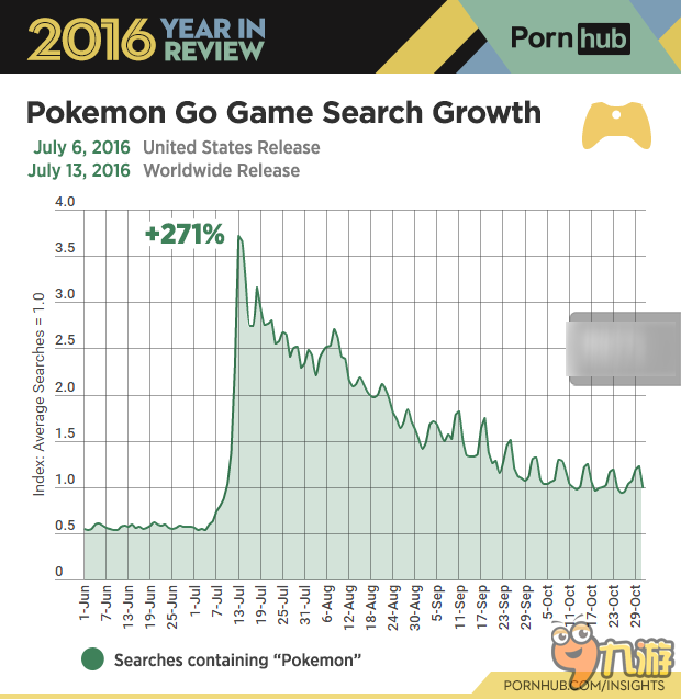 成年人数据分析网站P*rnhub公布2016全年统计