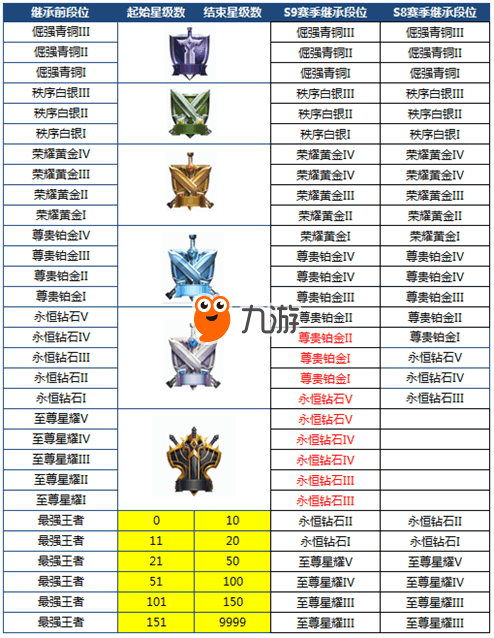 《王者荣耀》新版本段位继承规则调整更新内容