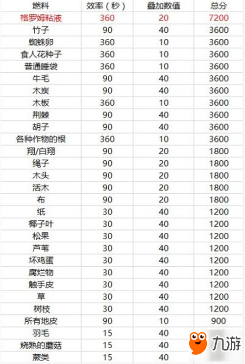 饑荒全燃料效率評分表一覽 饑荒什么燃料好用